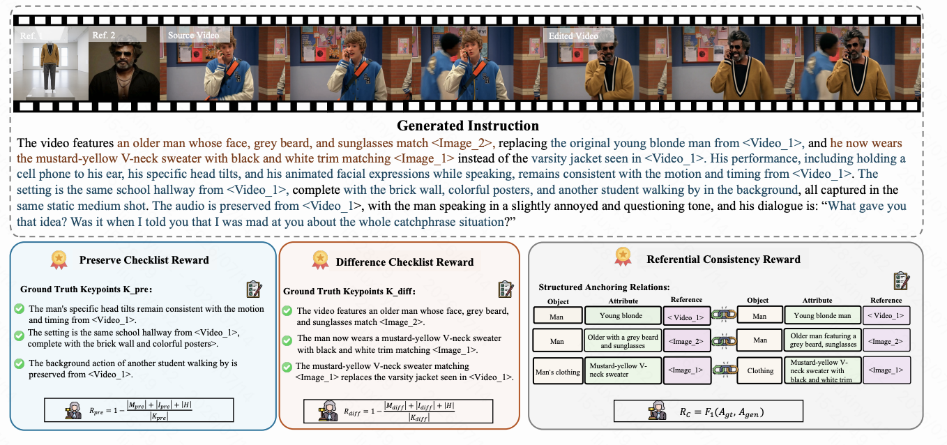ReBind instruction generation and reward design overview