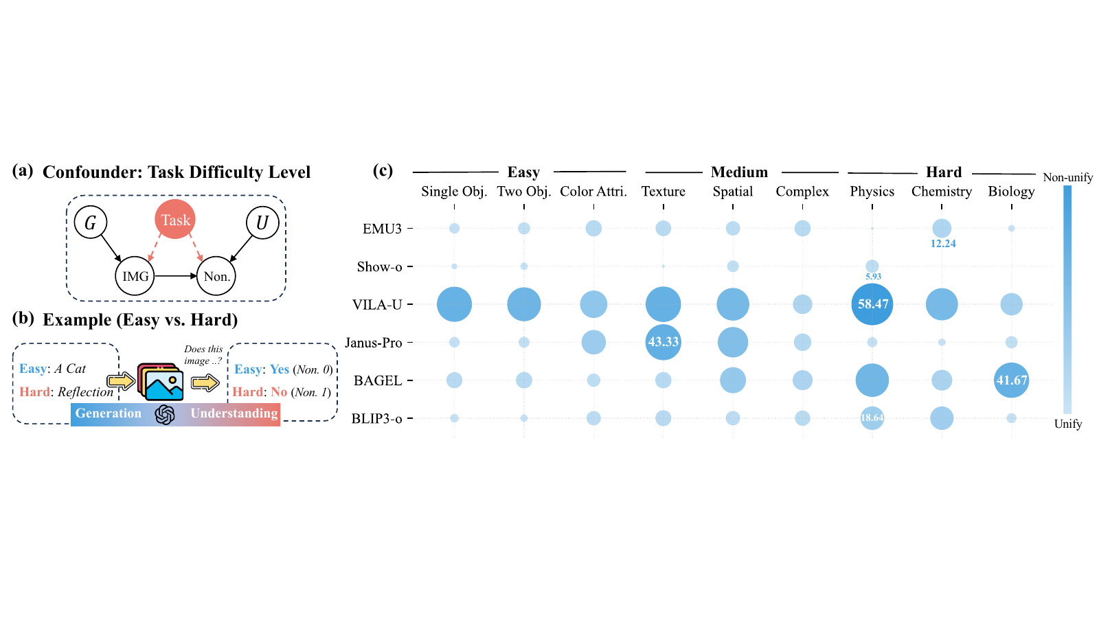 Generation-understanding unification analysis